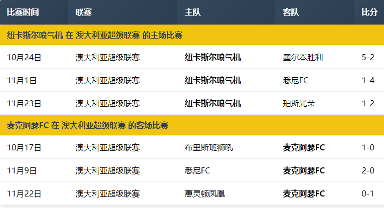 澳甲预测：纽卡斯尔喷气机 VS 麦克阿瑟FC，谁能延续飘红势头？