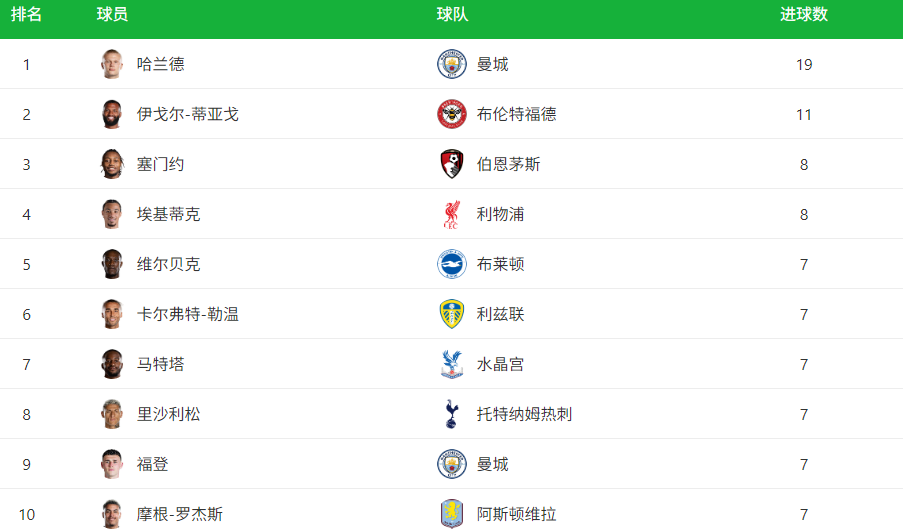2025-2026 英超射手排行榜：哈兰德一骑绝尘，黑马群雄崛起