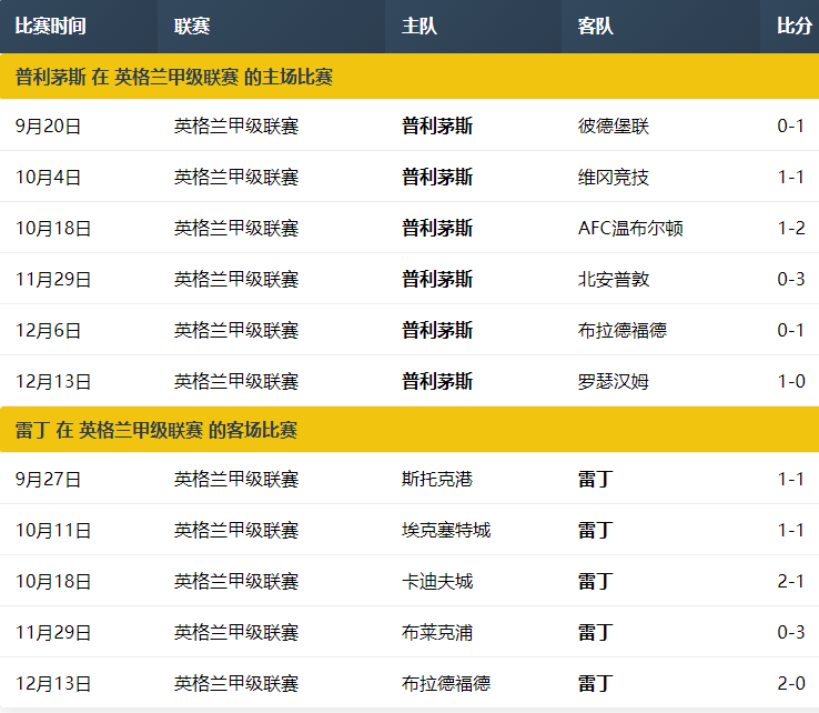 英甲预测：普利茅斯VS雷丁预测小2.5球